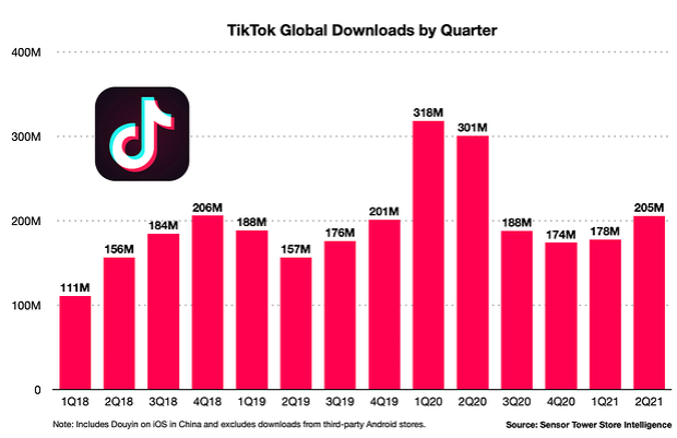 image de graphique montrant les téléchargements par trimestre sur tiktok